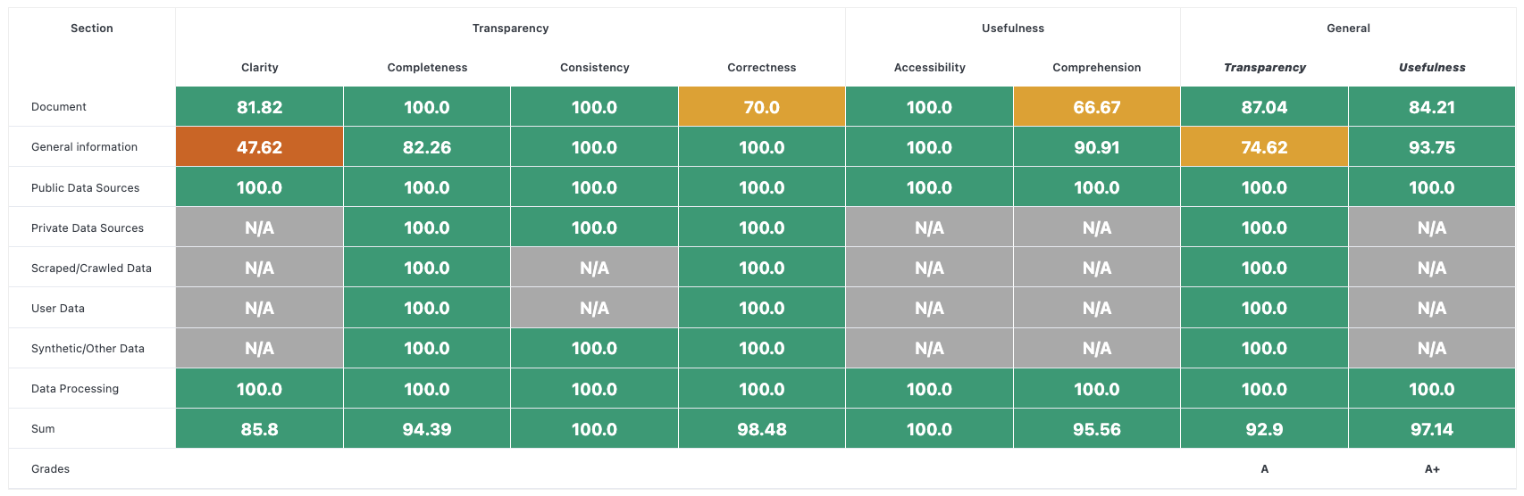 Table of analytics